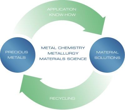 Processus de fabrication et de recyclage des métaux précieux